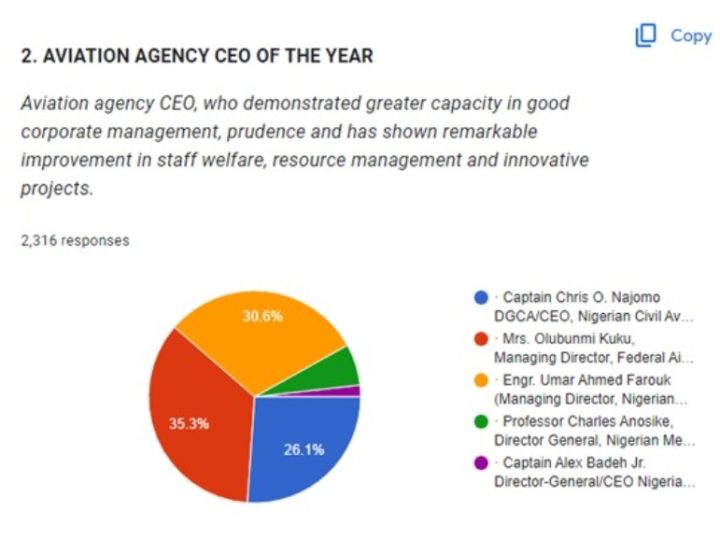 NIGAV Award: Kuku Emerges Aviation Agency CEO Of The Year