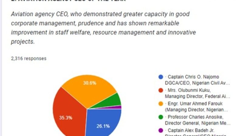 NIGAV Award: Kuku Emerges Aviation Agency CEO Of The Year