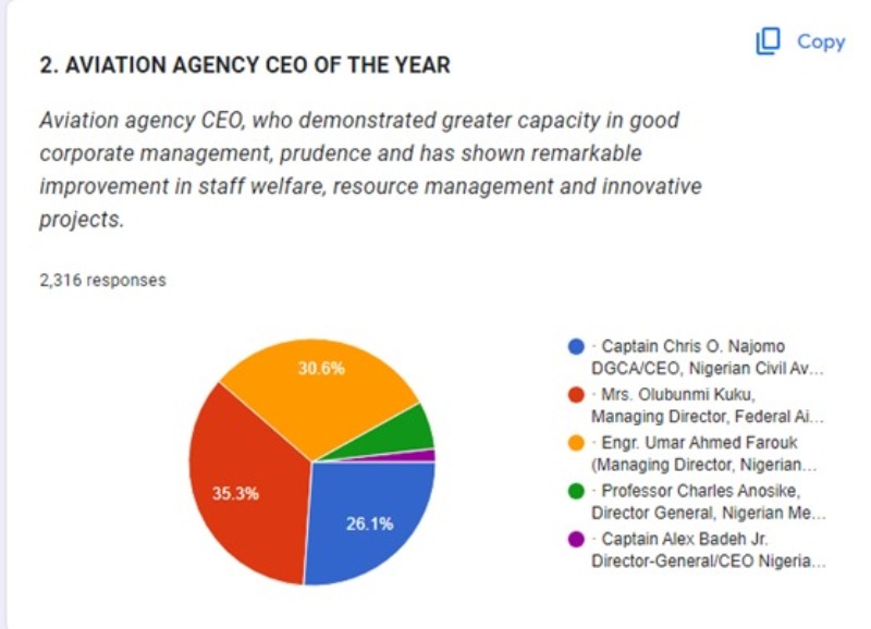 NIGAV Award: Kuku Emerges Aviation Agency CEO Of The Year